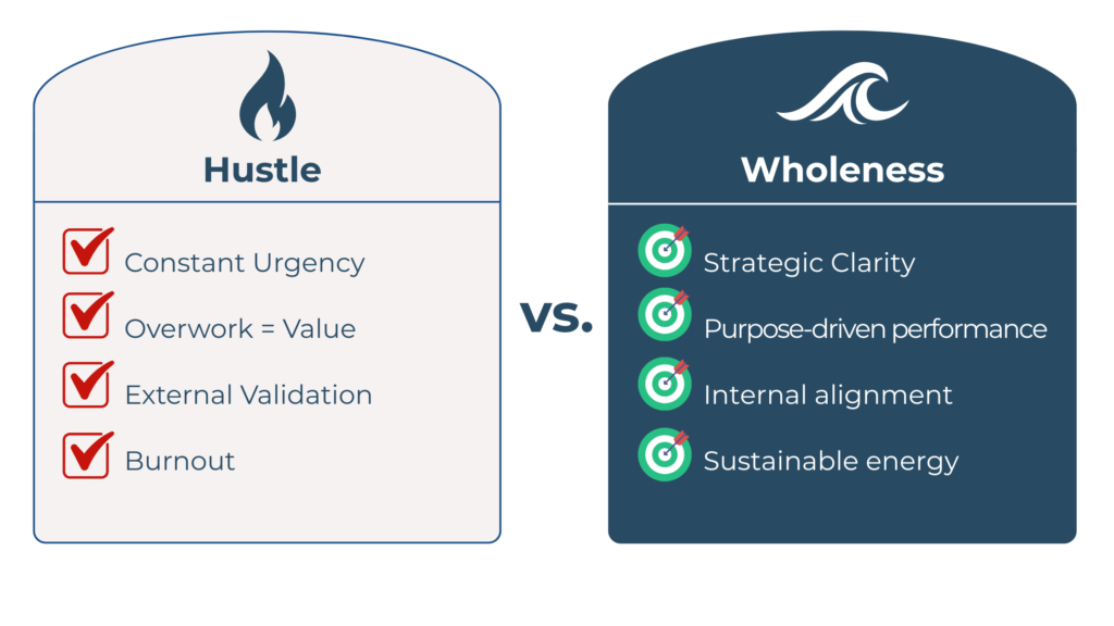 A comparison chart showing "Hustle" with negative traits like urgency, overwork, external validation, and burnout, versus "Wholeness" with positive traits like clarity, purpose, alignment, and sustainable energy.
