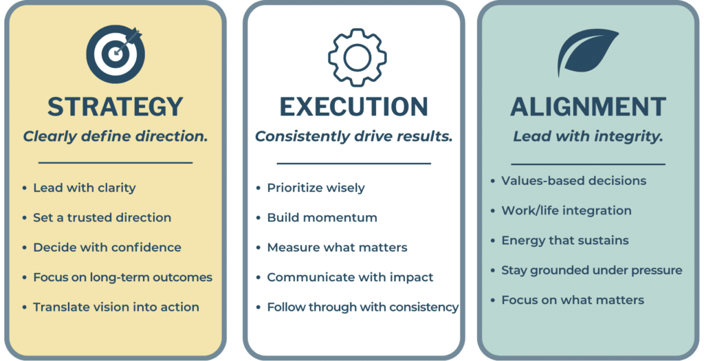 Infographic with three columns: Strategy, Execution, and Alignment—each listing key actions and principles to guide leadership, foster wholeness, drive results, and maintain integrity in organizations.